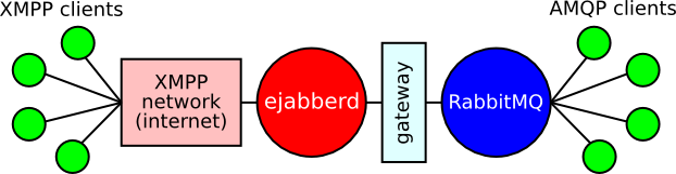 Gateway in relation to ejabberd and RabbitMQ