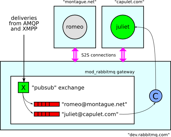 Illustration of example AMQP/XMPP network