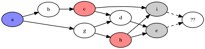 Difficult LCA example